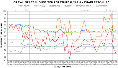 Crawl space temperature and humidity chart